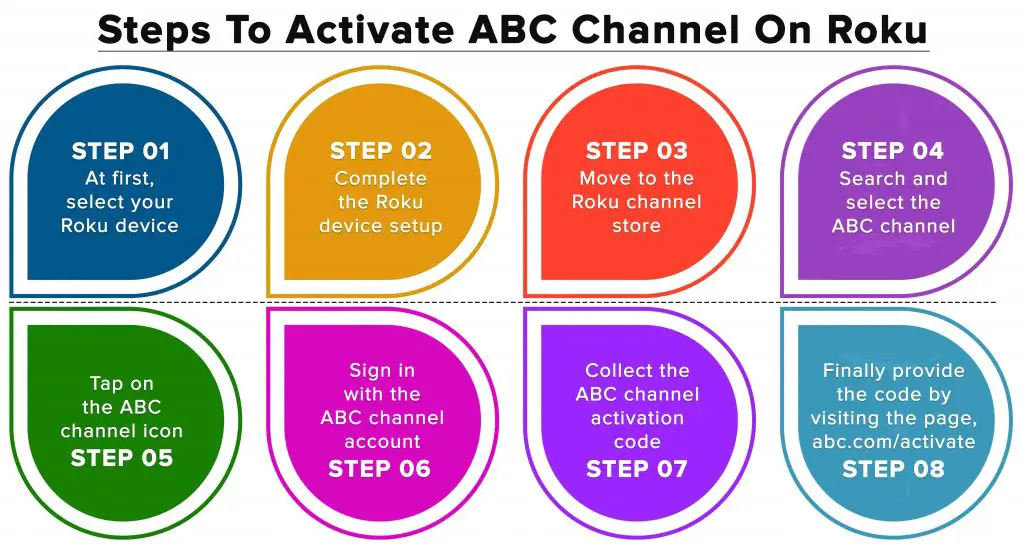 Steps to activate ABC channel on Roku